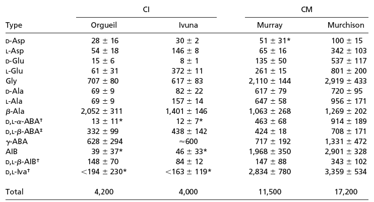 Orgeuil murchison acides amines