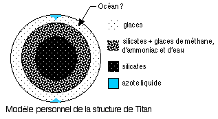 structure interne Titan